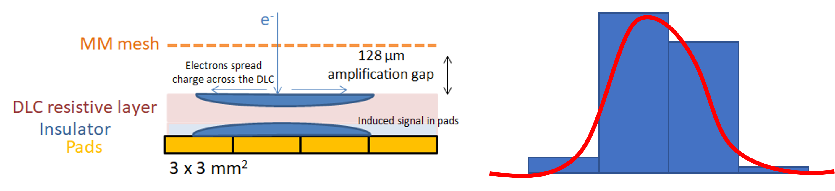 DLC layer showing the idea of spreading charge across multiple pads