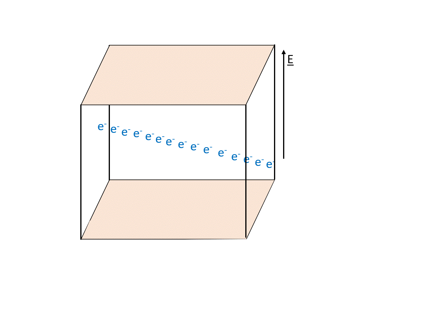 Animated GIF showing how charged particles leave electrons behind and are drifted by an electric field to a 2D position sensitive detector